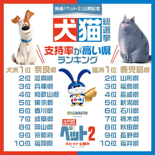 『ペット２』犬猫総選挙
