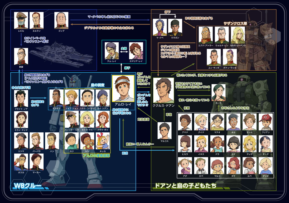 『機動戦士ガンダム-ククルス・ドアンの島』キャラクター相関図